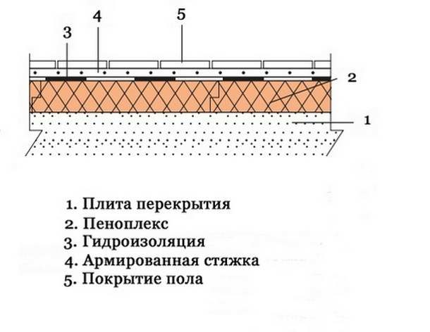 Схема теплоизоляции пола на лоджии пеноплексом под стяжку